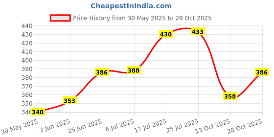flipkart.com hawk SWIRL BEST QUALITY Football - Size: 5 hawk Price History Graph from 30 May 2025 to 28 Oct 2025