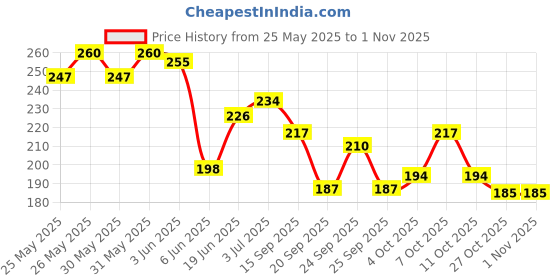 flipkart.com the nailzstation Swirls Artificial nails Designer Acrylic Fake Press on art with glue kit White the nailzstation Price History Graph from 25 May 2025 to 30 Oct 2025