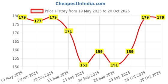 flipkart.com swirya Women Party Gold Synthetic Reversible Belt swirya Price History Graph from 19 May 2025 to 20 Oct 2025
