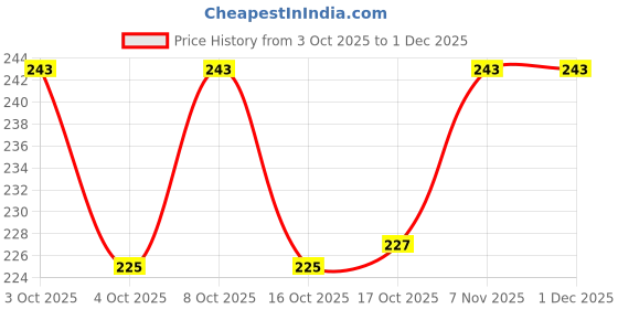 flipkart.com swised Cotton Multi-Purpose Cute Bear Jute Basket with Lid Storage Baskets Storage Basket swised Price History Graph from 3 Oct 2025 to 30 Nov 2025