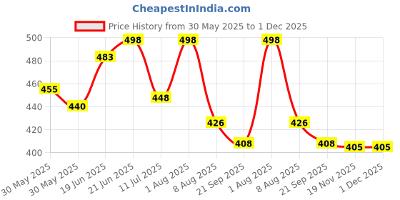 flipkart.com swishfashionhub 10 cm Lamp Base swishfashionhub Price History Graph from 30 May 2025 to 1 Dec 2025
