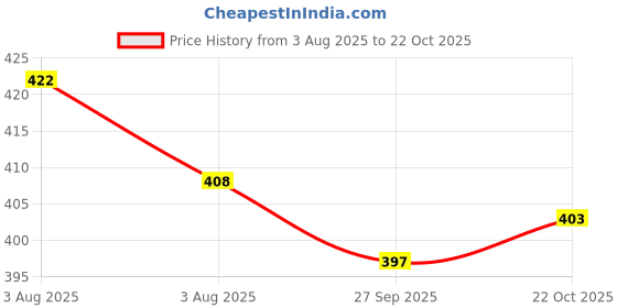 flipkart.com Swishpro Waterproof Electric Brush with Replaceable Heads for All Ages Electric Toothbrush Price History Graph from 3 Aug 2025 to 22 Oct 2025