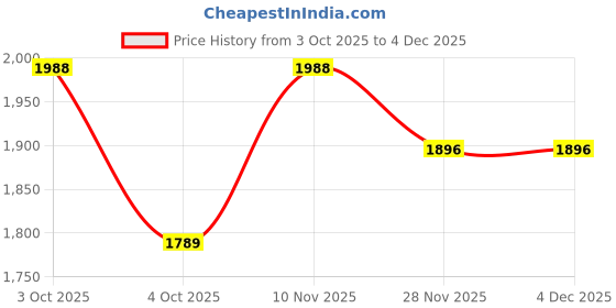 flipkart.com swisni Casual Black Clutch swisni Price History Graph from 3 Oct 2025 to 4 Dec 2025