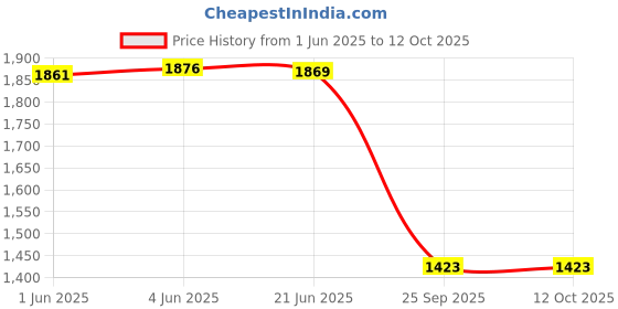 flipkart.com swisni Casual MulticolorClutch swisni Price History Graph from 1 Jun 2025 to 12 Oct 2025
