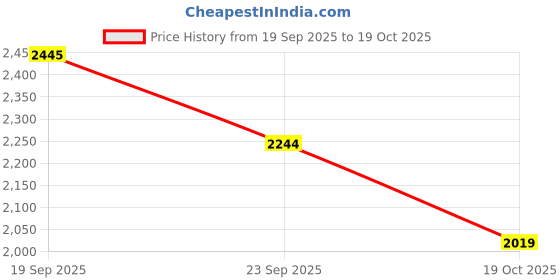 flipkart.com swisni Party Gold Clutch swisni Price History Graph from 19 Sep 2025 to 19 Oct 2025