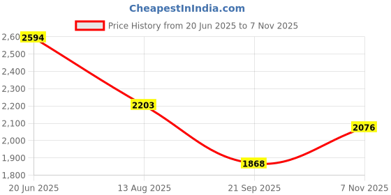 flipkart.com swisni Women Gold Potli swisni Price History Graph from 20 Jun 2025 to 7 Nov 2025