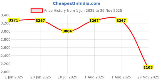 flipkart.com swisni Women White Potli swisni Price History Graph from 1 Jun 2025 to 29 Nov 2025