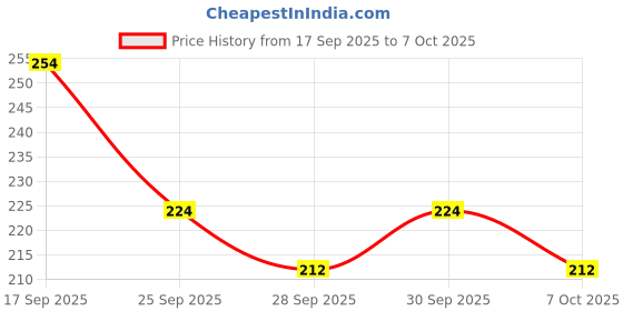 flipkart.com swiss beauty 4 Color Baked Blusher & Highlighter swiss beauty Price History Graph from 17 Sep 2025 to 7 Oct 2025