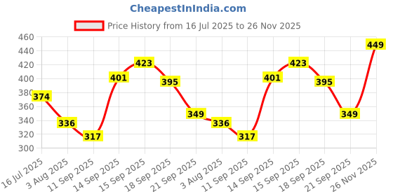 flipkart.com swiss beauty Airbrush Finish Full Coverage Foundation - (Caramel Beige, 30ml) Foundation swiss beauty Price History Graph from 16 Jul 2025 to 26 Nov 2025