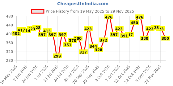 flipkart.com swiss beauty Airbrush Finish Full Coverage Foundation - Golden Beige Foundation swiss beauty Price History Graph from 19 May 2025 to 29 Nov 2025