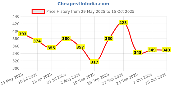 flipkart.com swiss beauty Airbrush Finish Full Coverage Foundation - (Warm Sun, 30ml) Foundation swiss beauty Price History Graph from 29 May 2025 to 14 Oct 2025
