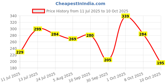 flipkart.com swiss beauty Brick Bronzer with Easy-to-blend Formula Highlighter swiss beauty Price History Graph from 11 Jul 2025 to 8 Oct 2025