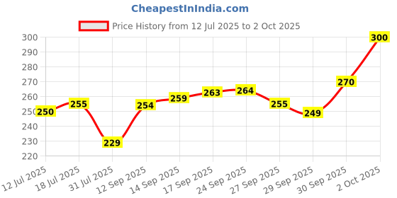 flipkart.com swiss beauty Cheek-A-Boo 3-in-1 Face Palette with Blusher , Contour and Highlighter swiss beauty Price History Graph from 12 Jul 2025 to 2 Oct 2025