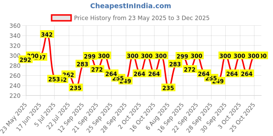 flipkart.com swiss beauty Cheek-A-Boo Contour + Blusher + Highlighter swiss beauty Price History Graph from 23 May 2025 to 2 Dec 2025