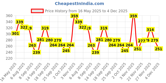 flipkart.com swiss beauty Cheek it Up Blush swiss beauty Price History Graph from 16 May 2025 to 4 Dec 2025