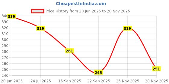 flipkart.com swiss beauty Cheek it Up Blush swiss beauty Price History Graph from 20 Jun 2025 to 27 Nov 2025
