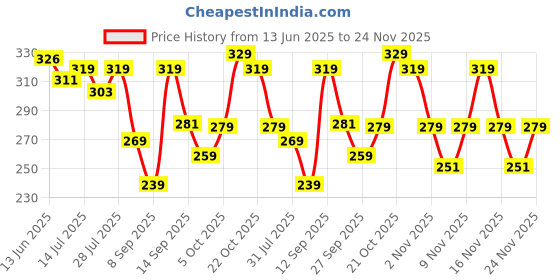 flipkart.com swiss beauty Cheek it Up Blush swiss beauty Price History Graph from 13 Jun 2025 to 24 Nov 2025
