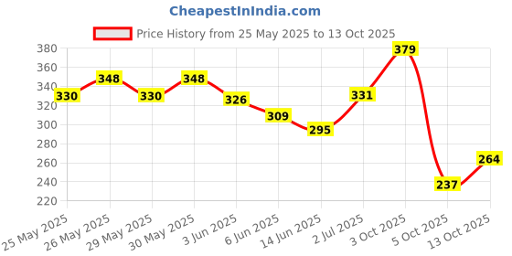 flipkart.com swiss beauty Chrome & Matte Twin Eyeshadow 2 g swiss beauty Price History Graph from 25 May 2025 to 13 Oct 2025