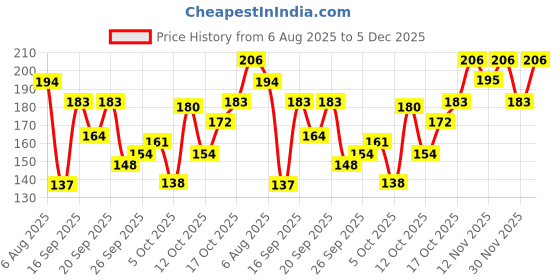 flipkart.com swiss beauty Color Changing Lip Balm Shea Butter swiss beauty Price History Graph from 6 Aug 2025 to 5 Dec 2025