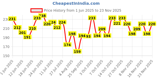 flipkart.com swiss beauty Color Me Bright 0.7 ml swiss beauty Price History Graph from 1 Jun 2025 to 23 Nov 2025