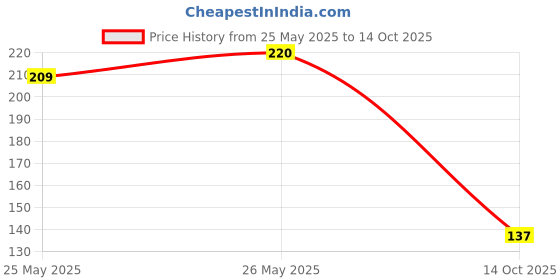 flipkart.com swiss beauty Color Me Happy 0.4 g swiss beauty Price History Graph from 25 May 2025 to 14 Oct 2025