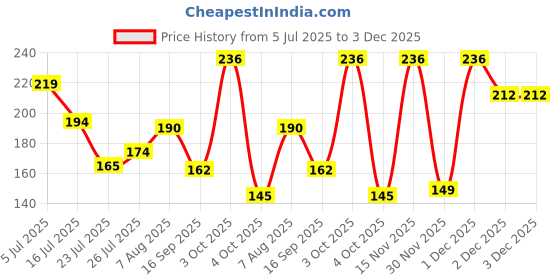 flipkart.com swiss beauty Color Me Happy 0.4 g swiss beauty Price History Graph from 5 Jul 2025 to 3 Dec 2025