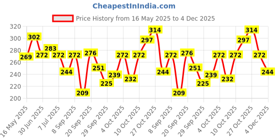 flipkart.com swiss beauty Craze Duo Mascara 20 ml swiss beauty Price History Graph from 16 May 2025 to 4 Dec 2025