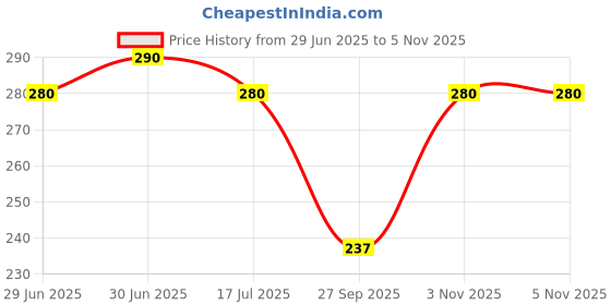 flipkart.com swiss beauty CRAZE It's Extraa Duo Kajal with Vitamin E | 2-in-1 Shades swiss beauty Price History Graph from 29 Jun 2025 to 5 Nov 2025
