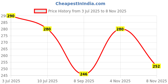 flipkart.com swiss beauty CRAZE It's Extraa Duo Kajal with Vitamin E | 2-in-1 Shades swiss beauty Price History Graph from 3 Jul 2025 to 5 Nov 2025