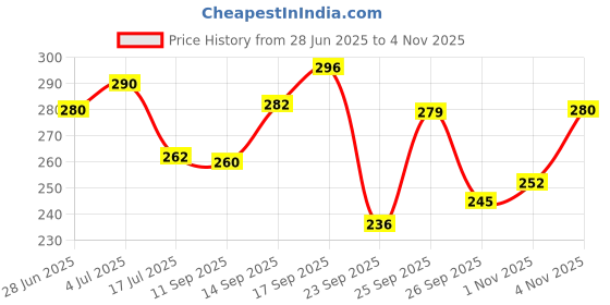 flipkart.com swiss beauty CRAZE It's Extraa Duo Kajal with Vitamin E | 2-in-1 Shades swiss beauty Price History Graph from 28 Jun 2025 to 1 Nov 2025