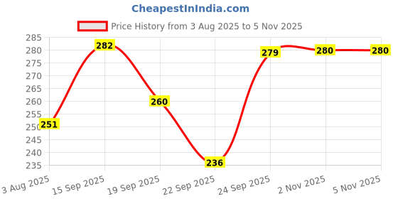 flipkart.com swiss beauty CRAZE It's Extraa Duo Kajal with Vitamin E | 2-in-1 Shades swiss beauty Price History Graph from 3 Aug 2025 to 5 Nov 2025