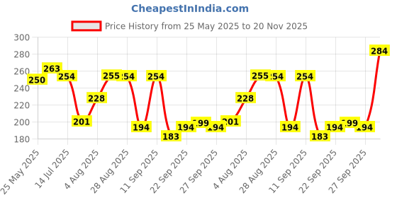 flipkart.com swiss beauty Cream It Up Blusher swiss beauty Price History Graph from 25 May 2025 to 20 Nov 2025