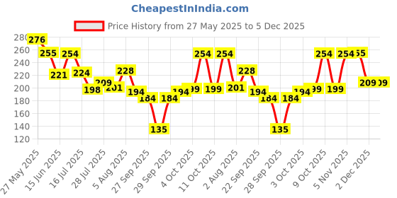 flipkart.com swiss beauty Cream It Up Blusher swiss beauty Price History Graph from 27 May 2025 to 4 Dec 2025