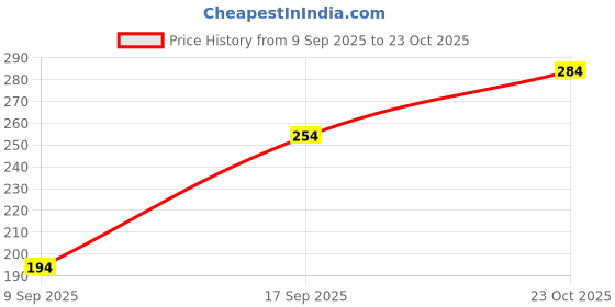 flipkart.com swiss beauty Cream It Up Blusher swiss beauty Price History Graph from 9 Sep 2025 to 23 Oct 2025