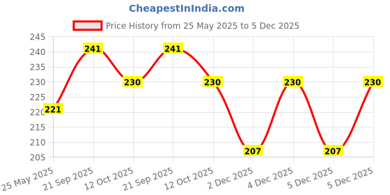 flipkart.com swiss beauty Daily Wear (Shade-05 Medium) Foundation SPF 42 Foundation swiss beauty Price History Graph from 25 May 2025 to 5 Dec 2025