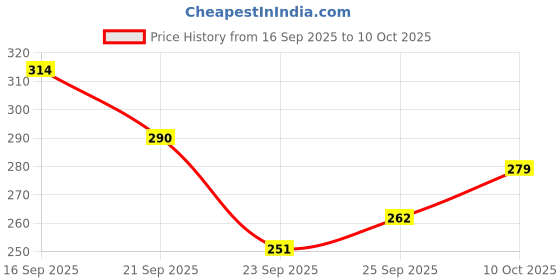 flipkart.com swiss beauty Dew It Up Liquid Blush | Dewy Finish| High Colour Payoff | With Vitamin E & C swiss beauty Price History Graph from 16 Sep 2025 to 10 Oct 2025