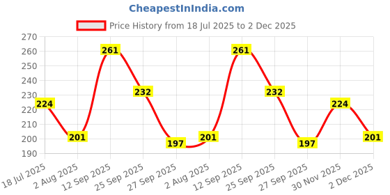 flipkart.com swiss beauty Eye Sparkle Sketch Liner 0.6 g swiss beauty Price History Graph from 18 Jul 2025 to 2 Dec 2025