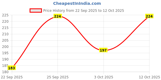 flipkart.com swiss beauty Eye Sparkle Sketch Liner 0.6 g swiss beauty Price History Graph from 22 Sep 2025 to 12 Oct 2025