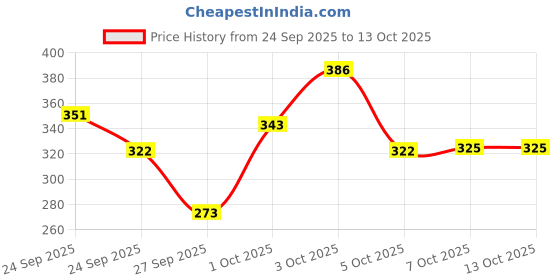 flipkart.com swiss beauty EYEBROW & GEL EYELINER 2 IN 1 swiss beauty Price History Graph from 24 Sep 2025 to 13 Oct 2025
