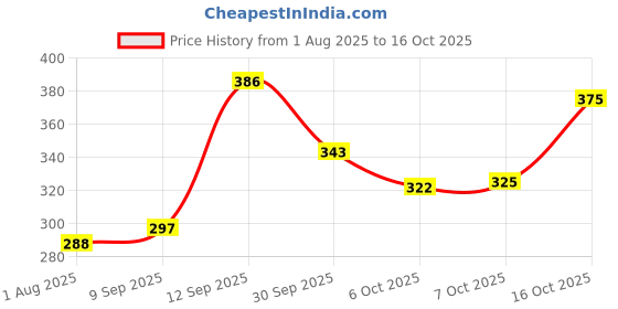 flipkart.com swiss beauty Eyebrow and Gel Eyeliner 2 in 1 7 g swiss beauty Price History Graph from 1 Aug 2025 to 7 Oct 2025