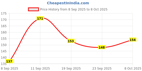 flipkart.com swiss beauty Flawless Complexion Foundation - (Ivory Fair, 40ml) Foundation swiss beauty Price History Graph from 8 Sep 2025 to 8 Oct 2025