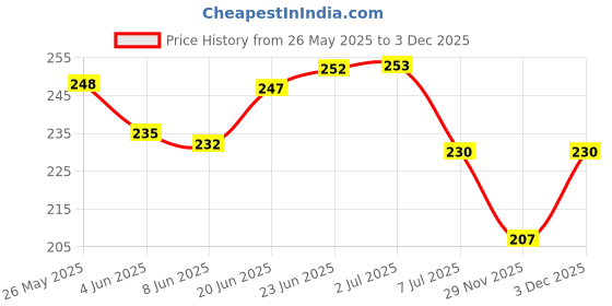 flipkart.com swiss beauty Flawless Finish Daily Wear Light Weight Foundation ~ Instant Radiance Skin Velvet Finish ~ Moisturising ~ 40g ~ Color -04 Natural Nude Foundation swiss beauty Price History Graph from 26 May 2025 to 3 Dec 2025