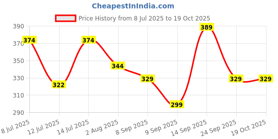 flipkart.com swiss beauty Foundation(primer mousse)-04 Foundation swiss beauty Price History Graph from 8 Jul 2025 to 19 Oct 2025