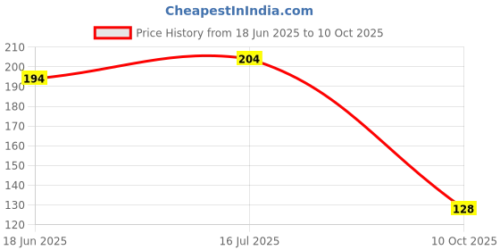 flipkart.com swiss beauty Full Coverage with Matte finish Concealer swiss beauty Price History Graph from 18 Jun 2025 to 10 Oct 2025