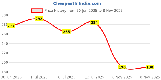 flipkart.com swiss beauty Fusion Highlighter, Face Makeup, Shade-06 ,6 gm Highlighter swiss beauty Price History Graph from 30 Jun 2025 to 7 Nov 2025
