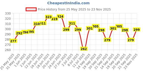 flipkart.com swiss beauty HD Matte Lipstick (SB-212-14) swiss beauty Price History Graph from 25 May 2025 to 23 Nov 2025