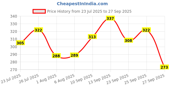 flipkart.com swiss beauty High Coverage Waterproof Base Foundation swiss beauty Price History Graph from 23 Jul 2025 to 27 Sep 2025