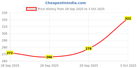 flipkart.com swiss beauty High Coverage Waterproof Base Foundation swiss beauty Price History Graph from 28 Sep 2025 to 3 Oct 2025