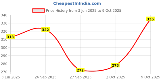 flipkart.com swiss beauty High Coverage Waterproof, Face Makeup, Base Foundation swiss beauty Price History Graph from 3 Jun 2025 to 9 Oct 2025