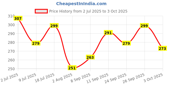 flipkart.com swiss beauty High Coverage Waterproof, Face Makeup, Base Foundation swiss beauty Price History Graph from 2 Jul 2025 to 3 Oct 2025